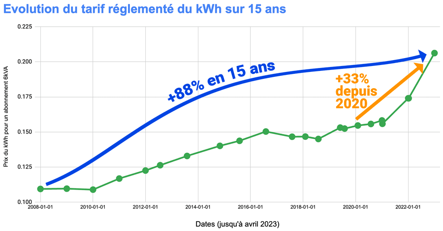 Malgrè le bouclier tarifaire, 33% d'augmentation en seulement 3 ans pour le tarif réglementé.